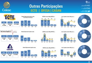 29
10%
20%
30%
40%
50%
60%
70%
80%
90%
100%
110%
0,0
10,0
20,0
30,0
40,0
50,0
60,0
70,0
80,0
90,0
0%
10%
20%
30%
40%
50%
60%
70%
80%
90%
100%
0,0
10,0
20,0
30,0
40,0
50,0
60,0
70,0
80,0
0%
100%
200%
300%
0,0
20,0
40,0
60,0
80,0
100,0
120,0
140,0
160,0
180,0
200,0
0,0
20,0
40,0
60,0
80,0
100,0
120,0
Ativo Pat. Liq. Dív. Liq.
0%
5%
10%
15%
20%
25%
30%
35%
40%
0,0
50,0
100,0
150,0
200,0
250,0
300,0
-10%
-5%
0%
5%
10%
15%
20%
(15)
(5)
5
15
25
35
45
 