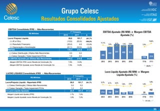 33
EBITDA Consolidado IFRS - Não-Recorrentes
R$ Milhões
1º Trimestre
2016 2017 Δ
Lucro/ Prejuízo Líquido 26,0 101,7 291,7%
(+) IR e CSLL (10,6) (63,9) -500,9%
(+) Resultado Financeiro (20,4) 4,6 122,6%
(+) Depreciação e Amortização (61,1) (53,5) -12,4%
EBITDA 118,1 214,5 81,6%
(-) Celesc Distribuição | Efeitos Não-Recorrentes 0,0 0,0
(-) Celesc Geração | Teste Impairment PCHs 1,9 0,0
(=) EBITDA Ajustado por Efeitos Não-Recorrentes 116,2 214,5 84,6%
Margem EBITDA IFRS, exclui Receita de Construção (%) 7,6% 14,8%
Margem EBITDA Ajustada, exclui Receita de Construção (%) 7,5% 14,8%
LUCRO LÍQUIDO Consolidado IFRS - Não-Recorrentes
R$ Milhões
1º Trimestre
2016 2017 Δ
Lucro/Prejuízo Líquido - Reportado IFRS 26,0 101,7 291,7%
(-) Celesc Distribuição | Efeitos Não-Recorrentes 0,0 0,0
(-) Celesc Geração | Teste Impairment PCHs 1,2 0,0
(=) Lucro Líquido Ajustado 24,7 101,7 311,4%
Margem Líquida sem Ajustes (IFRS) 1,7% 7,0%
Margem Líquida Ajustada, exclui Receita de Construção (%) 1,6% 7,0%
-35,0%
-25,0%
-15,0%
-5,0%
5,0%
15,0%
25,0%
35,0%
-250
-50
150
350
550
750
-35,0%
-25,0%
-15,0%
-5,0%
5,0%
15,0%
25,0%
35,0%
-250
-50
150
350
550
750
 