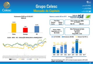 37
0
10000
20000
30000
40000
50000
60000
70000
0
20
40
60
80
100
120
140
160
mai-13
jun-13
jul-13
ago-13
set-13
out-13
nov-13
dez-13
jan-14
fev-14
mar-14
abr-14
mai-14
jun-14
jul-14
ago-14
set-14
out-14
nov-14
dez-14
jan-15
fev-15
mar-15
abr-15
mai-15
jun-15
jul-15
ago-15
set-15
out-15
nov-15
dez-15
jan-16
fev-16
mar-16
abr-16
mai-16
jun-16
jul-16
ago-16
set-16
out-16
nov-16
dez-16
jan-17
fev-17
mar-17
CLSC4 - IBOV - IEE - EVOLUÇÃO MAIO/2013 a MARÇO/2017
Volume $ CLSC4 IBOV IEE
15,1%
7,9%
10,7%
pay-out 30%
-60,00
-40,00
-20,00
0,00
20,00
40,00
0,0
20,0
40,0
60,0
80,0
100,0
120,0
140,0
160,0
 
