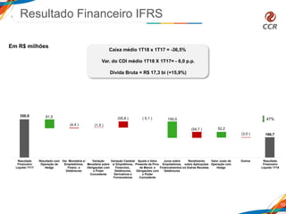 350,9
186,7
81,5
(4,4 ) (1,5 )
(55,8 ) ( 0,1 ) 150,0
(54,7 ) 52,2
(3,0 )
Resultado
Financeiro
Líquido 1T17
Resultado com
Operação de
Hedge
Var. Monetária s/
Empréstimos,
Financ. e
Debêntures
Variação
Monetária sobre
Obrigações com
o Poder
Concedente
Variação Cambial
s/ Emprétimos,
Financtos.,
Debêntures,
Derivativos e
Fornecedores
Ajuste a Valor
Presente da Prov.
de Manut. e
Obrigações com
o Poder
Concedente
Juros sobre
Empréstimos,
Financiamentos e
Debêntures
Rendimento
sobre Aplicações
e Outras Receitas
Valor Justo de
Operação com
Hedge
Outros Resultado
Financeiro
Líquido 1T18
10
47%
Caixa médio 1T18 x 1T17 = -36,5%
Var. do CDI médio 1T18 X 1T17= - 6,0 p.p.
Dívida Bruta = R$ 17,3 bi (+15,9%)
Em R$ milhões
Resultado Financeiro IFRS
 