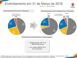 1T18
1T17
Endividamento bruto hedgeado por indexador
11
Endividamento bruto por indexador
• Dívida bruta total : R$ 17,3 bi
(R$18,4 bi pró-forma)
• Dív. Líquida / EBITDA: 2,2 x
(2,2 x pró-forma)
Sem hedge
Com
hedge
1T18
Endividamento em 31 de Março de 2018
Posição de endividamento e alavancagem
* EBITDA ajustado dos últimos 12 meses no 1T18, inclui não-recorrentes das aquisições de participações na ViaQuatro e ViaRio (R$ 548,1 milhões).
Excluindo-se esses efeitos no EBITDA, o indicador Dívida Líquida/EBITDA, em março de 2018, seria de 2,5 x (2,4 x pró-forma).
*
Com hedge
CDI
43,9%
IPCA
26,2%
TJLP
24,8%
USD
5,1%
CDI
70,3%
IPCA
6,1%
TJLP
21,9%
USD
1,8%
CDI
53,9%
IPCA
14,7%
TJLP
24,8%
USD
3,0%
Outros
3,6%
 