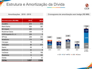 Estrutura e Amortização da Dívida
Amortizações 2018 - 2019 Cronograma de amortização sem hedge (R$ MM)
12
1.220 1.135
2.436
872
1.988
488
36
86
89
3.614
849
1.182
569
602
1.357
470
189
96
43
85
2
2018 2019 2020 2021 A partir
de 2022
CDI TJLP IPCA USD Outros
7.044
3.187
2.544
3.027
1.606
Amortizações (R$ MM) 2018 2019
AutoBAn 819 675
Metrô Bahia 604 387
BH Airport 420 0
RodoAnel Oeste 306 0
CCR Espanha S.L.U. 236 0
SPVias 200 242
NovaDutra 173 160
ViaLagos 70 0
ViaQuatro 66 670
Samm 60 0
CCR S.A. 42 0
ViaOeste 13 186
RodoNorte 13 161
Outras 4 62
TOTAL 3.027 2.544
 