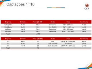 13
Captações 1T18
Empresa Emissão Valor (R$ MM) Dívida Custo Vencimento
ViaRio (100%) fev-18 620,0 Debêntures CDI + 2,90% a.a. fev-28
Metrô Bahia fev-18 147,5 Des. BNDES TJLP + 4,00% a.a. nov-35
ViaQuatro mar-18 700,0 Debêntures CDI + 2,30% a.a. mar-28
ViaQuatro mar-18 500,0 Debêntures IPCA + 7,0737% a.a. mar-28
Total 1.967,5
Empresa Emissão Valor (US$ MM) Dívida Custo Vencimento
TAS fev-18 10,0 CCB LIBOR 3M + 2,30% a.a. fev-19
TAS fev-18 1,0 Conta Garantida Taxa Prime jan-19
TAS mar-18 0,8 Conta Garantida LIBOR 3M + 2,45% a.a. jan-19
Total 11,8
 
