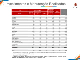 16
1 - Os investimentos realizados pela Companhia, que serão recebidos dos Poderes Concedentes como contraprestação
pecuniária ou aporte, compõem o ativo financeiro.
2 - Inclui CCR, CPC e Eliminações.
3 - Pagamento de parcelas da compra do terreno nos municípios de Cajamar e Caieiras, conforme anunciado no Fato
Relevante de 5 de fevereiro de 2016, no valor de R$ 32,4 milhões no 1T18.
Investimentos e Manutenção Realizados
1T18
NovaDutra 18,7 2,1 20,8 19,9 0,0 40,7
ViaLagos 0,2 0,5 0,7 0,0 0,0 0,7
RodoNorte 93,2 0,9 94,1 25,4 0,0 119,5
AutoBAn 28,7 2,4 31,1 1,8 0,0 32,9
ViaOeste 5,9 2,6 8,5 18,8 0,0 27,3
ViaQuatro 43,0 1,8 44,8 0,0 0,0 44,8
RodoAnel Oeste 4,8 2,4 7,2 0,0 0,0 7,2
Samm 0,0 1,3 1,3 0,0 0,0 1,3
SPVias 12,4 1,0 13,4 0,6 0,0 14,0
CAP 10,4 0,0 10,4 0,0 0,0 10,4
Barcas 0,0 0,0 0,0 0,0 0,0 0,0
Metrô Bahia 136,6 1,0 137,6 0,0 65,3 202,9
BH Airport 10,5 0,5 11,0 0,0 0,0 11,0
MSVia 53,1 0,9 54,0 0,0 0,0 54,0
TAS 0,0 2,2 2,2 0,0 0,0 2,2
Renovias (40%) 0,1 0,3 0,4 3,0 0,0 3,4
ViaRio (66,66%) 0,3 0,0 0,3 0,0 0,0 0,3
VLT (24,93%) 0,2 0,1 0,3 0,0 5,9 6,2
Quito - Quiport (50%) 11,1 0,0 11,1 0,0 0,0 11,1
San José - Aeris (48,75%) 15,1 0,0 15,1 0,0 0,0 15,1
ViaMobilidade 2,8 0,0 2,8 0,0 0,0 2,8
Outras2
(0,9) 4,2 3,3 (1,3) 0,0 2,0
Consolidado 446,2 24,2 470,4 68,2 71,2 609,8
SPCP3
0,0 32,4 32,4 0,0 0,0 32,4
Obras de
Melhorias
Ativo Intangível
Manutenção
Realizada
R$ MM
Total
Custo com
Manutenção
Ativo
Financeiro1
Total
Equipamento
s e Outros
 