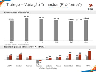 244.606
267.039
256.831
248.689 243.092
250.643
1T13 1T14 1T15 1T16 1T17 1T18
Tráfego – Variação Trimestral (Pró-forma*)
6
Consolidado – VEQ milhões
Receita de pedágio e tráfego 1T18 X 1T17 (%)
* Informações incluindo a Renovias e a ViaRio.
3,3 2,8
1,5
-4,8
1,2 1,6 1,7
3,9 4,3
5,3
6,9
4,6
-2,0
2,6 3,5
7,3 6,8
11,4
AutoBAn NovaDutra Rodonorte ViaLagos ViaOeste Renovias RodoAnel Oeste SPVias MSVia
Tráfego Receita de Pedágio
 
