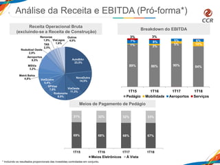 Receita Operacional Bruta
(excluindo-se a Receita de Construção)
7
Meios de Pagamento de Pedágio
Análise da Receita e EBITDA (Pró-forma*)
* Incluindo os resultados proporcionais das investidas controladas em conjunto.
Breakdown do EBITDA
69% 68% 68% 67%
31% 32% 32% 33%
1T15 1T16 1T17 1T18
Meios Eletrônicos À Vista
AutoBAn
23,5%
NovaDutra
14,5%
ViaOeste
11,3%
Rodonorte
8,9%
SPVias
7,0%
ViaQuatro
5,4%
Metrô Bahia
4,8%
MSVia
3,2%
Aeroportos
8,5%
RodoAnel Oeste
2,9%
TAS
2,5%
Renovias
1,9% ViaLagos
1,6%
Outros
4,0%
89% 86% 90% 84%
1% 3%
5% 10%
7% 8% 5% 6%
3% 3%
1T15 1T16 1T17 1T18
Pedágio Mobilidade Aeroportos Serviços
 