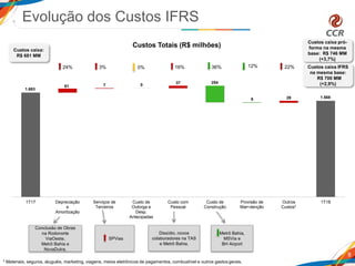1.693
1.568
61 7 0
37 254
6 29
1T17 Depreciação
e
Amortização
Serviços de
Terceiros
Custo de
Outorga e
Desp.
Antecipadas
Custo com
Pessoal
Custo de
Construção
Provisão de
Manutenção
Outros
Custos*
1T18
8
Conclusão de Obras
na Rodonorte
ViaOeste,
Metrô Bahia e
NovaDutra.
Dissídio, novos
colaboradores na TAS
e Metrô Bahia.
Custos caixa:
R$ 681 MM
Custos caixa pró-
forma na mesma
base: R$ 746 MM
(+3,7%)
Evolução dos Custos IFRS
Custos Totais (R$ milhões)
* Materiais, seguros, aluguéis, marketing, viagens, meios eletrônicos de pagamentos, combustível e outros gastosgerais.
Custos caixa IFRS
na mesma base:
R$ 700 MM
(+2,9%)
SPVias
0% 16% 12%24% 36% 22%3%
Metrô Bahia,
MSVia e
BH Airport
 