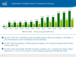 Capacidade Instalada Atual e Evolução da Geração


                                                                                                                                                    2.769
                                                                                                                                 2.396    2.511


                                                                                                     1.704         1.737
                                                                                       1.588
                                                                                                                                              1.252     1.362
                                                                                                                                     1.220
                                                                         1.072
                         812         812         854         915                                             862           864
             801                                                                               800
                                                       472         525           571
                   440         440         434
    143 82

     2000     2001        2002        2003        2004        2005         2006          2007          2008          2009          2010      2011     2012

                                             Potência (MW)               Energia Assegurada (MWmédios)



     Em 2010 a CPFL terá 2.396 MW de potência instalada quando a UHE Foz do Chapecó, a UTE Baldin, a
     UTE Termonordeste e a UTE Termoparaíba estiverem concluídas

     Em 2011 serão acrescentados 115 MW de potência instalada, com a entrada em operação das UTEs Bio
     Formosa, Buriti e Ipê

     Em 2012 serão acrescentados 258 MW de potência instalada, com a conclusão dos Parques Eólicos
     Santa Clara I, II, III, IV, V, VI e Eurus VI e com a entrada em operação da UTE Biomassa Pedra


4
 