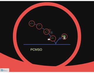 PCMSO - Programa de Controle Médico de Saúde Ocupacional