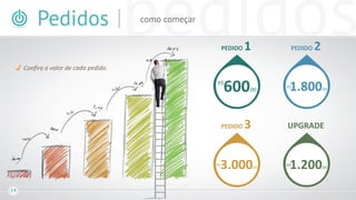 Pedidos 
14 
Confira o valor de cada pedido. 
PEDIDO 1 
R$ 
600,00 
PEDIDO 2 
R$1.800 
,00 
PEDIDO 3 UPGRADE 
R$3.000 R$1.200 
,00 
,00 como começar 
 