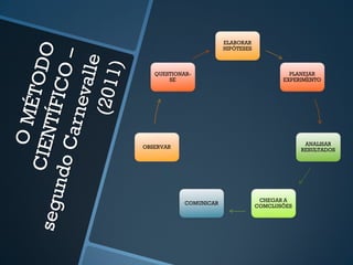 ELABORAR 
HIPÓTESES 
PLANEJAR 
EXPERIMENTO 
ANALISAR 
RESULTADOS 
CHEGAR A 
COMCLUSÕES 
QUESTIONAR-SE 
COMUNICAR 
OBSERVAR 
 