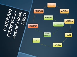 VERIFICAÇÃO 
E CONCLUSÃO 
FORMULAÇÃO 
DE HIPÓTESES 
RESPOSTAS 
NOVA 
REALIDADE 
NOVOS 
PROBLEMAS 
NOVOS 
DADOS 
NOVAS 
HIPÓTESES 
... 
REALIDADE 
PROBLEMAS 
COLETA 
DE DADOS 
 