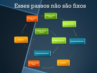 Esses passos não são fixos 
Catarse 
Prática social 
final 
Prática social 
inicial 
Problematização 
Instrumentalização 
Prática social Catarse 
final 
Prática social 
inicial 
Problematização 
Instrumentalização 
 