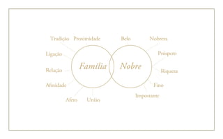 Ligação
Relação
Aﬁnidade
Afeto União
Tradição Proximidade Belo Nobreza
Próspero
Riqueza
Fino
Impostante
Família Nobre
 