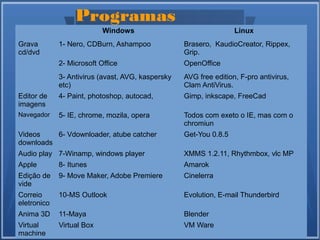 Programas
.
Windows Linux
Grava
cd/dvd
1- Nero, CDBurn, Ashampoo Brasero, KaudioCreator, Rippex,
Grip.
2- Microsoft Office OpenOffice
3- Antivirus (avast, AVG, kaspersky
etc)
AVG free edition, F-pro antivirus,
Clam AntiVirus.
Editor de
imagens
4- Paint, photoshop, autocad, Gimp, inkscape, FreeCad
Navegador 5- IE, chrome, mozila, opera Todos com exeto o IE, mas com o
chromiun
Videos
downloads
6- Vdownloader, atube catcher Get-You 0.8.5
Audio play 7-Winamp, windows player XMMS 1.2.11, Rhythmbox, vlc MP
Apple 8- Itunes Amarok
Edição de
vide
9- Move Maker, Adobe Premiere Cinelerra
Correio
eletronico
10-MS Outlook Evolution, E-mail Thunderbird
Anima 3D 11-Maya Blender
Virtual
machine
Virtual Box VM Ware
 