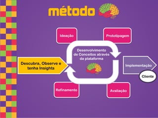 método
                  Ideação                     Prototipagem



                              Desenvolvimento
                            de Conceitos através
                               da plataforma
Descubra, Observe e                                        Implementação
   tenha Insights

                                                                   Cliente


                Refinamento                        Avaliação
 