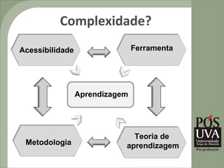 Complexidade?
Acessibilidade                  Ferramenta




                 Aprendizagem




                              Teoria de
 Metodologia                aprendizagem
 