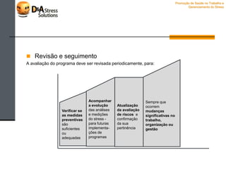 Programas Gerenciamento de Stress
e Saúde no Trabalho
Principais passos dos programas:
Promoção de Saúde no Trabalho e
Gerenciamento do Stress
Diagnósticos Plano de ação
Medidas
preventivas
Reavaliação
periódica
Organização GestoresColaboradores
 