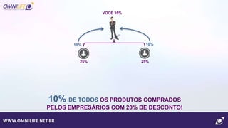 VOCÊ 35%
25% 25%
10% DE TODOS OS PRODUTOS COMPRADOS
PELOS EMPRESÁRIOS COM 20% DE DESCONTO!
10% 10%
 