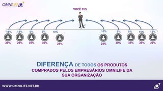 VOCÊ 35%
25% 25%
DIFERENÇA DE TODOS OS PRODUTOS
COMPRADOS PELOS EMPRESÁRIOS OMNILIFE DA
SUA ORGANIZAÇÃO
10% 10%
30% 30%35% 35%20% 20%20% 20%
5%0%15%15% 5% 0% 15% 15%
 