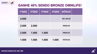 1ºQNZ 2ºQNZ 3ºQNZ 4ºQNZ BÔNUS
4.000 R$1.000,00
2.000 2.000 R$900,00
2.000 1.000 1.000 R$800,00
1.000 1.000 1.000 1.000 R$700,00
GANHE 40% SENDO BRONZE OMNILIFE!
 