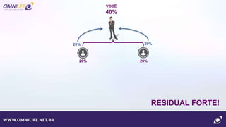 VOCÊ
40%
20% 20%
20% 20%
RESIDUAL FORTE!
 