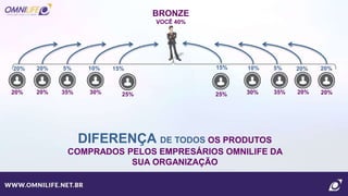 BRONZE
VOCÊ 40%
DIFERENÇA DE TODOS OS PRODUTOS
COMPRADOS PELOS EMPRESÁRIOS OMNILIFE DA
SUA ORGANIZAÇÃO
25%
15%
30%
10%
35%
5%
20%
20%
20%
20%
25%
15%
30% 35% 20% 20%
10% 5% 20% 20%
 