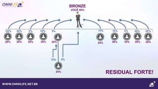 BRONZE
VOCÊ 40%
35%
5%
30%
10%
35%
5%
20%
20%
20%
20%
25%
15%
30% 35% 20% 20%
10% 5% 20% 20%
20%
15% 5%
RESIDUAL FORTE!
 