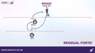 BRONZE
VOCÊ 40%
20%
5%
35%
João
15%
5%
RESIDUAL FORTE!
 