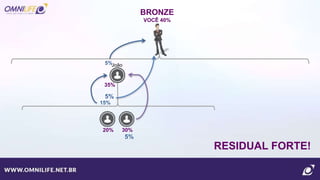 BRONZE
VOCÊ 40%
30%20%
5%
35%
João
15%
5%
5%
RESIDUAL FORTE!
 