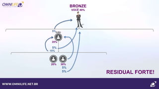 BRONZE
VOCÊ 40%
30%20%
5%
35%
João
15%
5%
5%
5% RESIDUAL FORTE!
 