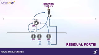 BRONZE
VOCÊ 40%
30%20%
5%
35%
João
15%
5%
5%
5%
35%
0%
5%
RESIDUAL FORTE!
 
