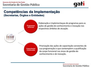 Competências da Implementação
(Secretarias, Órgãos e Entidades)


                                Elaboração e implementaçao de programas para as
                  Programas     ações de gestão do conhecimento e inovação nos
                   Setoriais
                                respectivos âmbitos de atuação.




                                Priorização das ações de capacitação constantes de
                  Capacitação   sua programação e que contemplem a qualificação
                  Continuada
                                do corpo funcional nas áreas de gestão do
                                conhecimento e de inovação.
 