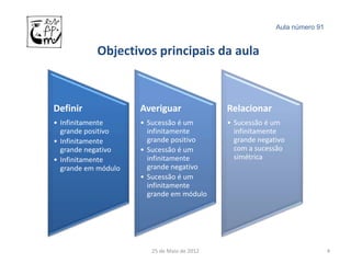 Aula número 91


           Objectivos principais da aula



Definir              Averiguar               Relacionar
• Infinitamente      • Sucessão é um         • Sucessão é um
  grande positivo      infinitamente           infinitamente
• Infinitamente        grande positivo         grande negativo
  grande negativo    • Sucessão é um           com a sucessão
• Infinitamente        infinitamente           simétrica
  grande em módulo     grande negativo
                     • Sucessão é um
                       infinitamente
                       grande em módulo




                        25 de Maio de 2012                                  4
 