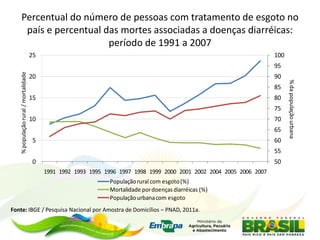 Percentual do número de pessoas com tratamento de esgoto no
país e percentual das mortes associadas a doenças diarréicas:
período de 1991 a 2007
50
55
60
65
70
75
80
85
90
95
100
0
5
10
15
20
25
1991 1992 1993 1995 1996 1997 1998 1999 2000 2001 2002 2004 2005 2006 2007
Populaçãorural com esgoto(%)
Mortalidade pordoençasdiarréicas (%)
Populaçãourbanacom esgoto
%populaçãorural/mortalidade
%dapopulaçãourbana
Fonte: IBGE / Pesquisa Nacional por Amostra de Domicílios – PNAD, 2011a.
 