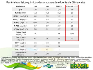 Parâmetros físico-químicos das amostras de efluente da última caixa
Parâmetros 2B3 3B3 2FSC3* CONAMA 357**
pH 8,67 8,61 7,73 6-9
Turbidez (UNT) 13,8 19,2 11,2 20
DQO* (mgO2 L-1) 605 528 252 4
DBO5* (mgO2 L-1) 191 316 153 10
N-NO3 (mgN L-1) 0,66 3,27 3,31 10
N-NH4 (mgN L-1) 517 427 269 20
N.Total (mgN L-1) 568 541 287 30
Fosfato Total
(mgPO4
-3 L-1)
78 7 14 0,15
Óleo / Graxa
(mg L-1)
67 28 39 70
SST* (mg L-1) 134 130 66
SSV* (mg L-1) 122 120 64
SSF* (mg L-1) 12 10 2
Condutividade
(dS cm-1)
4,63 2,98 2,62
* Amostras: O – Sistema inoculado com esterco ovino, Fazenda Morro Verde; B – Sistema inoculado com esterco bovino, Sítio Aparecida;
FSC – Fazenda Santa Cândida (inoculante esterco bovino) ; os números iniciais 2, 3 referem-se, respectivamente à ordem das coletas
(07/2006 e 10/2006). DQO – Demanda Química de Oxigênio; DBO5 – Demanda Bioquímica de Oxigênio; SST – Sólidos Suspensos Totais;
SSV – Sólidos Suspensos Voláteis; SSF – Sólidos Suspensos Fixos. **Para lançamento em corpos d´água classe 2
 