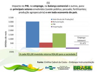 (5)
Impacto no PIB, no emprego, na balança comercial e outras, para:
os principais setores envolvidos (saúde pública; pescado; fertilizantes;
produção agropecuária) e em toda economia do país.
Milhõesdereais
Emprego
(número)
51.473
A cada R$1,00 investido retorna R$4,60 para a sociedade
Fonte: Cinthia Cabral da Costa – Embrapa Instrumentação
 