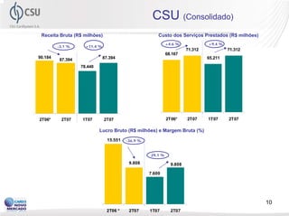 CSU (Consolidado)
 Receita Bruta (R$ milhões)                             Custo dos Serviços Prestados (R$ milhões)
                                                             +4,6 %             +9,4 %
         -3,1 %      +11,4 %
                                                                       71.312            71.312
                                                             68.167
90.184                         87.394                                           65.211
          87.394
                   78.440




2T06*     2T07     1T07        2T07                          2T06*     2T07     1T07     2T07

                            Lucro Bruto (R$ milhões) e Margem Bruta (%)
                                 15.551   -36,9 %



                                                    29,1 %

                                           9.808               9.808

                                                    7.600




                                                                                                    10
                                 2T06 *    2T07     1T07       2T07
 