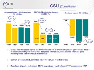 CSU (Consolidado)
Despesas Gerais e Administrativas      EBITDA (R$ milhões) e Margem        Resultado Líquido (R$ milhões)
         (R$ milhões)                           EBITDA (%)

      -3,1 %

                                                -59,4 %                     (44)
  16.247                               13.812
                             -0,4 %

           15.742   15.808    15.742

                                                          5,4 %

                                                  5.614   5.327    5.614

                                                                                    (4.286)             (4.286)
                                       16,5%      6,9%    7,3%    6,9%

                                                                                                               24,9 %
                                                                                              (5.708)
  2T06 *   2T07     1T07      2T07     2T06*      2T07    1T07     2T07    2T06 *    2T07     1T07 *    2T07


       Queda nas Despesas Gerais e Administrativas em 2T07 em relação aos períodos de 1T07 e
       2T06 influenciada pela redução de despesas financeiras, subsidiando o reforço para
       melhor gestão administrativa da empresa;


       EBITDA alcançou R$ 5,6 milhões no 2T07, 6,9% da receita líquida;


                                                                                           11
       Resultado Líquido: redução de 24,9% no prejuízo registrado em 2T07 em relação a 1T07.
 