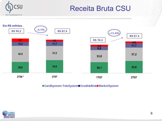 Receita Bruta CSU

Em R$ milhões
                  -3,1%
     R$ 90,2                     R$ 87,4
                                                              +11,4%
                                                                       R$ 87,4
          8,7             4,8                       R$ 78,4
                          11,7
                                                                         4,8
          10,2
                                                       5,0              11,7
                                                       9,6
          42,5            37,2
                                                                        37,2
                                                      33,8


          28,8            33,6                                          33,6
                                                      30,1


         2T06 *           2T07                        1T07             2T07


                      CardSystem TeleSystem Credit&Risk MarketSystem




                                                                                 6
 