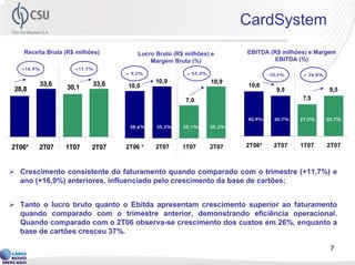 CardSystem
   Receita Bruta (R$ milhões)        Lucro Bruto (R$ milhões) e        EBITDA (R$ milhões) e Margem
                                         Margem Bruta (%)                       EBITDA (%)
  +16,9%            +11,7%
                                 + 9,2%              + 57,3%                   -10,4%     + 26,8%

        33,6              33,6             10,9                10,9
                 30,1            10,0                                  10,6
28,8                                                                              9,5                9,5
                                                     7,0                                 7,5


                                                                       40,9%     30,7%   27,0%      30,7%
                                  38,6%    35,3%    25,1%      35,3%



2T06*   2T07     1T07     2T07   2T06 *    2T07     1T07       2T07    2T06*     2T07    1T07       2T07



  Crescimento consistente do faturamento quando comparado com o trimestre (+11,7%) e
  ano (+16,9%) anteriores, influenciado pelo crescimento da base de cartões;


  Tanto o lucro bruto quanto o Ebitda apresentam crescimento superior ao faturamento
  quando comparado com o trimestre anterior, demonstrando eficiência operacional.
  Quando comparado com o 2T06 observa-se crescimento dos custos em 26%, enquanto a
  base de cartões cresceu 37%.

                                                                                                     7
 