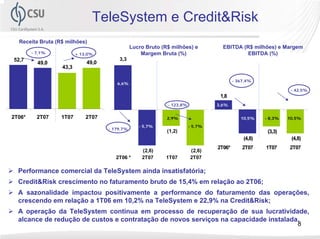 TeleSystem e Credit&Risk
  Receita Bruta (R$ milhões)
                                               Lucro Bruto (R$ milhões) e          EBITDA (R$ milhões) e Margem
        - 7,1%           + 13,0%                   Margem Bruta (%)                         EBITDA (%)
52,7                                    3,3
          49,0               49,0
                  43,3

                                                                                         - 367,4%
                                       6,6%
                                                                                                               - 42,5%
                                                                                  1,8
                                                             - 123,8%            3,6%


2T06*     2T07    1T07       2T07                            2,9%                           10,5%    - 8,3%   10,5%

                                                  - 5,7%                - 5,7%
                                    - 179,7%
                                                             (1,2)                                    (3,3)
                                                                                             (4,8)             (4,8)
                                                                                 2T06*       2T07    1T07     2T07
                                                   (2,6)                (2,6)
                                       2T06 *      2T07     1T07        2T07

  Performance comercial da TeleSystem ainda insatisfatória;
  Credit&Risk crescimento no faturamento bruto de 15,4% em relação ao 2T06;
  A sazonalidade impactou positivamente a performance do faturamento das operações,
  crescendo em relação a 1T06 em 10,2% na TeleSystem e 22,9% na Credit&Risk;
  A operação da TeleSystem continua em processo de recuperação de sua lucratividade,
  alcance de redução de custos e contratação de novos serviços na capacidade instalada.
                                                                                                                  8
 