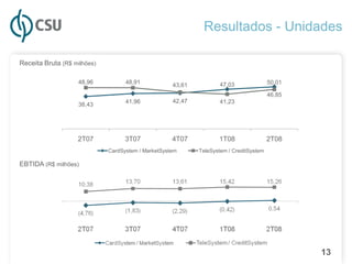 Resultados - Unidades

Receita Bruta (R$ milhões)

                    48,96          48,91                            47,03               50,01
                                                    43,61
                                                                                        46,85
                                   41,96            42,47           41,23
                    38,43




                   2T07            3T07             4T07           1T08                 2T08
                             CardSystem / MarketSystem      TeleSystem / CreditSystem

EBTIDA (R$ milhões)




                                                                                                13
                                                                                                     13
 