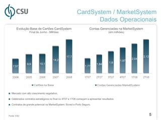 CardSystem / MarketSystem
                                                                  Dados Operacionais
       Evolução Base de Cartões CardSystem                            Contas Gerenciadas na MarketSystem
                  Final de Junho - Milhões                                             (em milhões)




■ Mercado com alto crescimento vegetativo;
■ Celebrados contratos estratégicos no final no 4T07 e 1T08 começam a apresentar resultados;
■ Contratos de grande potencial na MarketSystem: Sicred e Porto Seguro.


Fonte: CSU                                                                                                 5
 