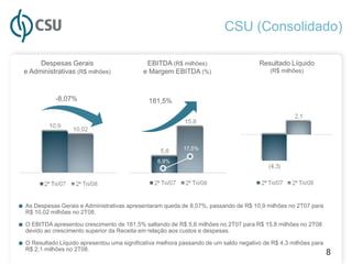 CSU (Consolidado)

      Despesas Gerais                         EBITDA (R$ milhões)                      Resultado Líquido
 e Administrativas (R$ milhões)              e Margem EBITDA (%)                           (R$ milhões)



             -8,07%                            181,5%




                                                            17,5%

                                                  6,9%




                                                             14%


■ As Despesas Gerais e Administrativas apresentaram queda de 8,07%, passando de R$ 10,9 milhões no 2T07 para
  R$ 10,02 milhões no 2T08.

■ O EBITDA apresentou crescimento de 181,5% saltando de R$ 5,6 milhões no 2T07 para R$ 15,8 milhões no 2T08
  devido ao crescimento superior da Receita em relação aos custos e despesas.

■ O Resultado Líquido apresentou uma significativa melhora passando de um saldo negativo de R$ 4,3 milhões para
  R$ 2,1 milhões no 2T08.
                                                                                                                  8
 