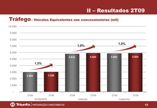 II – Resultados 2T09
Tráfego - Veículos Equivalentes nas concessionárias (mil)
10.000
9.000
8.000

1,0%

1,9%

7.000
6.000
5.816

5.000

5.925

5.865

5.924

2T08

2T09

2T08

2T09

1,5%

4.000
3.000
2.983

3.028

2T08

2T09

2.000
1.000
ECONORTE

CONCER

CONCEPA

12

 