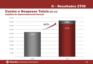 II – Resultados 2T09
Custos e Despesas Totais (R$ mil)
Líquidas de depreciação/amortização
50.000
45.000

5.280

46,3%

40.000

41.015
35.000
30.000

31.653

25.000
20.000
15.000
10.000
5.000
2T08

2T09
15

 