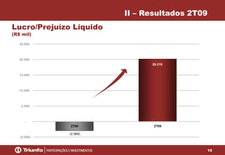 II – Resultados 2T09
Lucro/Prejuízo Líquido
(R$ mil)
25.000

20.000
20.219
15.000

10.000

5.000

2T08

2T09

(2.968)
(5.000)

19

 
