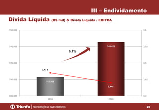 III – Endividamento
Dívida Líquida

(R$ mil) & Dívida Líquida / EBITDA

760.000

3,6

745.622

740.000

3,55

6,1%

720.000

3,5
3,47 x

700.000

3,45

702.938
3,44x

680.000

3,4
1T09

2T09

20

 
