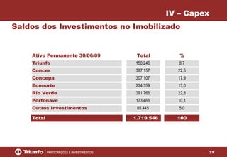 IV – Capex
Saldos dos Investimentos no Imobilizado

Ativo Permanente 30/06/09

Total

%

Triunfo

150.246

8,7

Concer

387.157

22,5

Concepa

307.107

17,9

Econorte

224.359

13,0

Rio Verde

391.766

22,8

Portonave

173.466

10,1

Outros Investimentos

85.445

5,0

Total

1.719.546

100

21

 